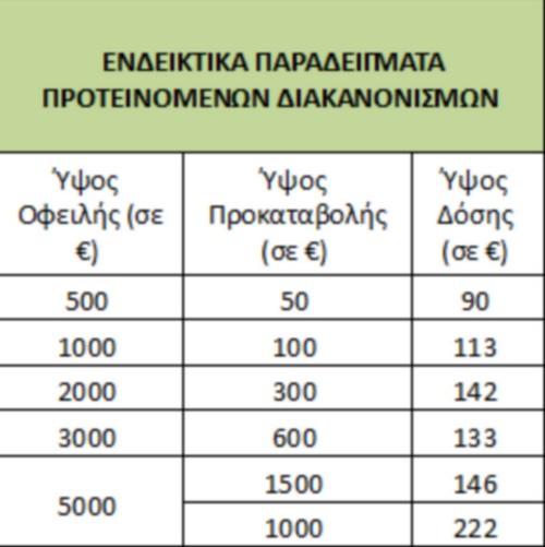 Διακανονισμός ΔΕΗ