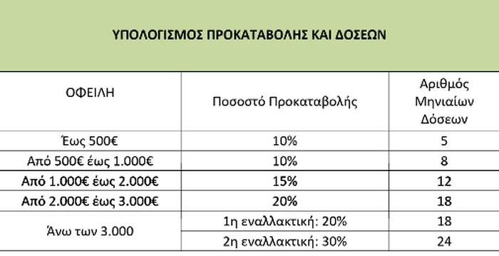 Διακανονισμός ΔΕΗ
