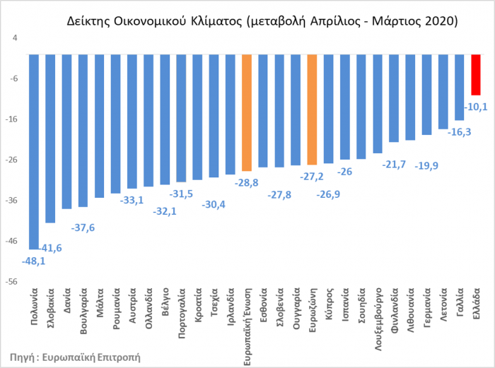 Πίνακας οικονομικού κλίματος Απρίλιος -Μάρτιος 2020