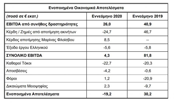 lamda develompent-apotelesmata-emporika