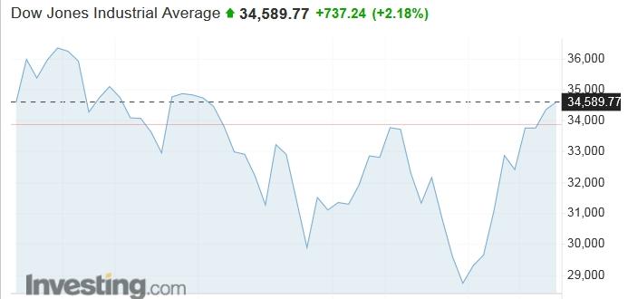 dow1y