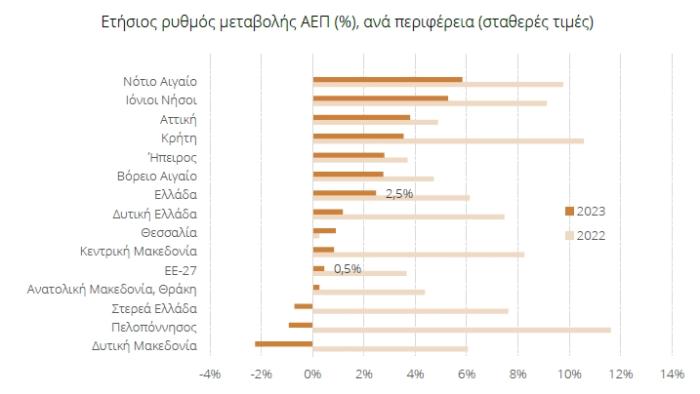 gdp_perifereies