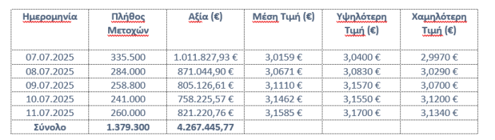 μετοχές