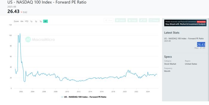 Ο δείκτης Forward P/E του NASDAQ 100 Ο δείκτης Forward P/E του NASDAQ 100