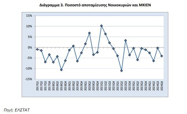Πηγή: ΕΛΣΤΑΤ