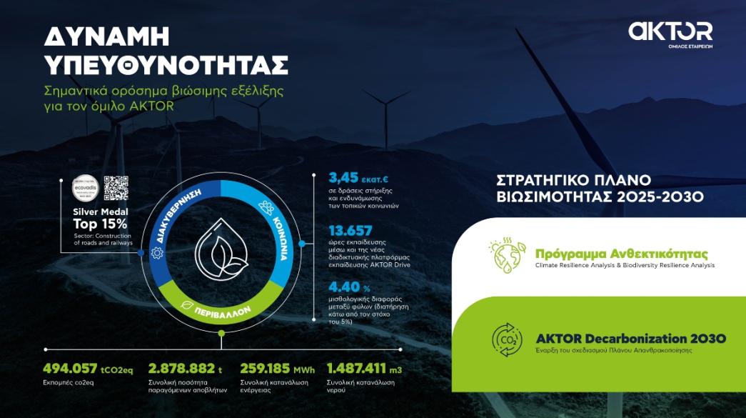 Νούμερα της υπευθυνότητας του Ομίλου AKTOR